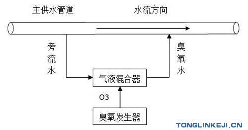 臭氧發生器在自備井消毒的應用(2) 臭氧自備井