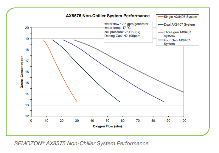 SEMOZON AX8575臭氧發生器系統性能圖(圖2) image.png