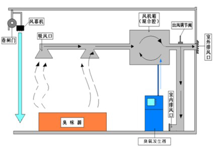 臭氧發(fā)生器如何去除垃圾中轉站臭氣(圖1) 201881101924205.jpg